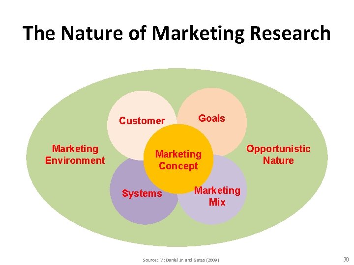 The Nature of Marketing Research Customer Marketing Environment Goals Marketing Concept Systems Opportunistic Nature