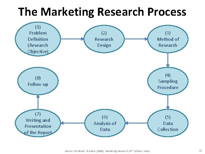 The Marketing Research Process (1) Problem Definition (Research Objective) (2) Research Design (4) Sampling