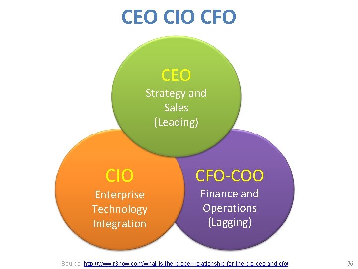 CEO CIO CFO CEO Strategy and Sales (Leading) CIO Enterprise Technology Integration CFO-COO Finance