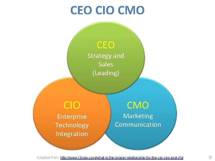 CEO CIO CMO CEO Strategy and Sales (Leading) CIO Enterprise Technology Integration CMO Marketing