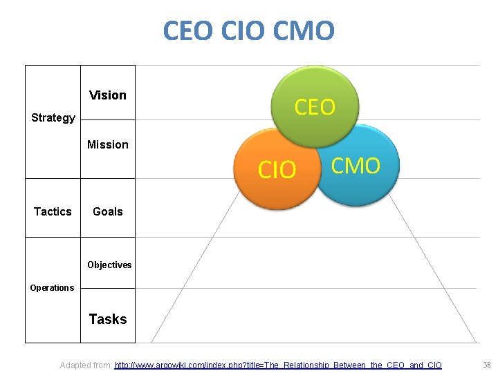 CEO CIO CMO Vision Strategy CEO Mission CIO Tactics CMO Goals Objectives Operations Tasks