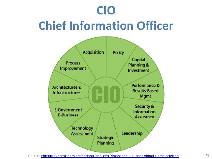 CIO Chief Information Officer Source: http: //pcdynamix. com/professional-services-2/managed-it-support/virtual-ciocto-services/ 39 
