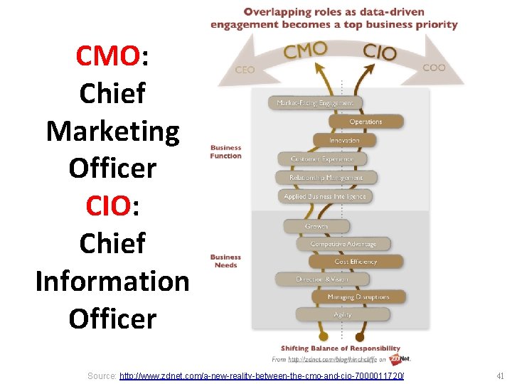 CMO: Chief Marketing Officer CIO: Chief Information Officer Source: http: //www. zdnet. com/a-new-reality-between-the-cmo-and-cio-7000011720/ 41