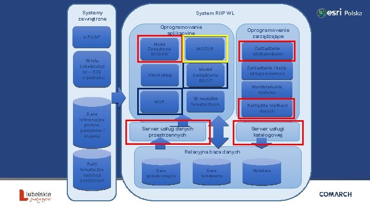 Systemy zewnętrzne e-PUAP Wrota Lubelszczyz ny – EZD e-płatności System RIIP WL Oprogramowanie aplikacyjne