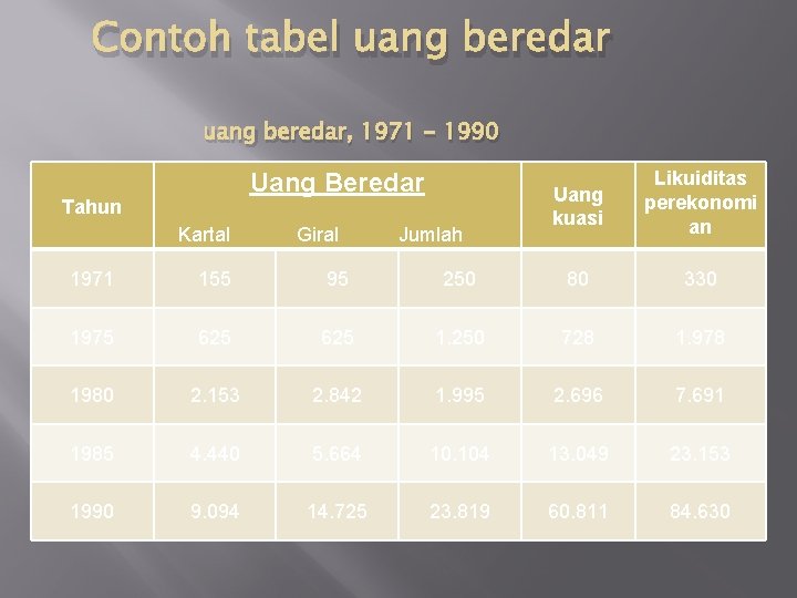 Contoh tabel uang beredar, 1971 - 1990 Uang Beredar Tahun Kartal Giral Jumlah Uang