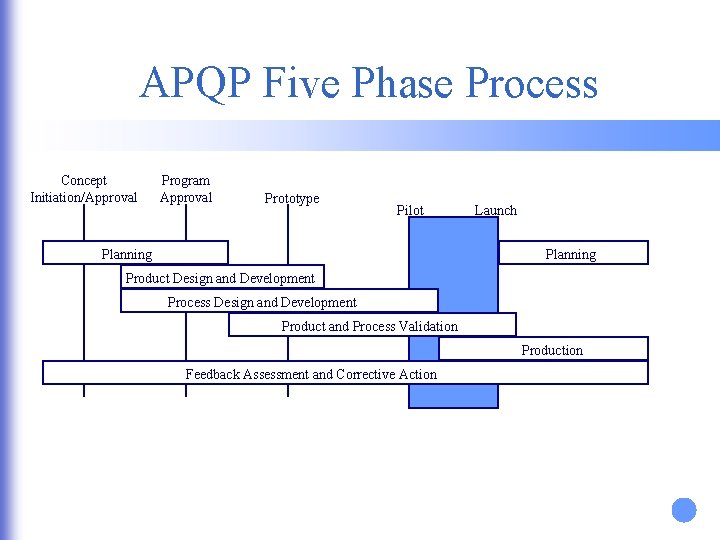 APQP Five Phase Process Concept Initiation/Approval Program Approval Prototype Pilot Planning Launch Planning Product
