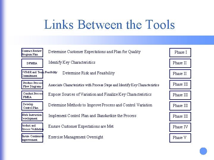 Links Between the Tools Contract Review Program Plan DFMEA Determine Customer Expectations and Plan