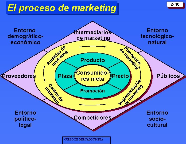 2 - 10 El proceso de marketing Entorno demográficoeconómico e ld ro ng nt 2 - 10 El proceso de marketing Entorno demográficoeconómico e ld ro ng nt