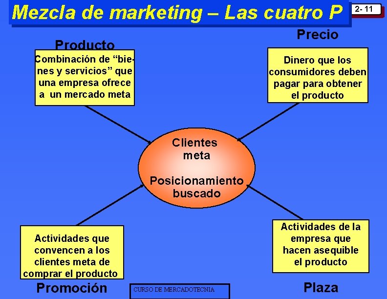 Mezcla de marketing – Las cuatro P 2 - 11 Precio Producto Combinación de Mezcla de marketing – Las cuatro P 2 - 11 Precio Producto Combinación de