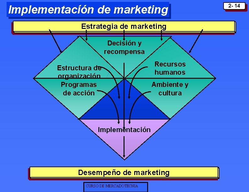 Implementacíón de marketing Estrategia de marketing Decisión y recompensa Estructura de organización Programas de Implementacíón de marketing Estrategia de marketing Decisión y recompensa Estructura de organización Programas de