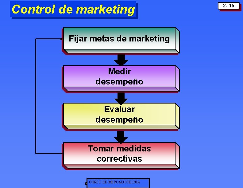 Control de marketing Fijar metas de marketing Medir desempeño Evaluar desempeño Tomar medidas correctivas Control de marketing Fijar metas de marketing Medir desempeño Evaluar desempeño Tomar medidas correctivas
