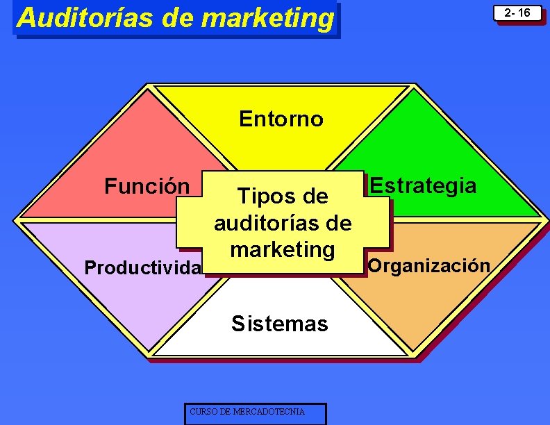 Auditorías de marketing 2 - 16 Entorno Función Productividad Tipos de auditorías de marketing Auditorías de marketing 2 - 16 Entorno Función Productividad Tipos de auditorías de marketing