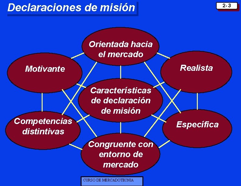 Declaraciones de misión 2 - 3 Orientada hacia el mercado Realista Motivante Características de Declaraciones de misión 2 - 3 Orientada hacia el mercado Realista Motivante Características de