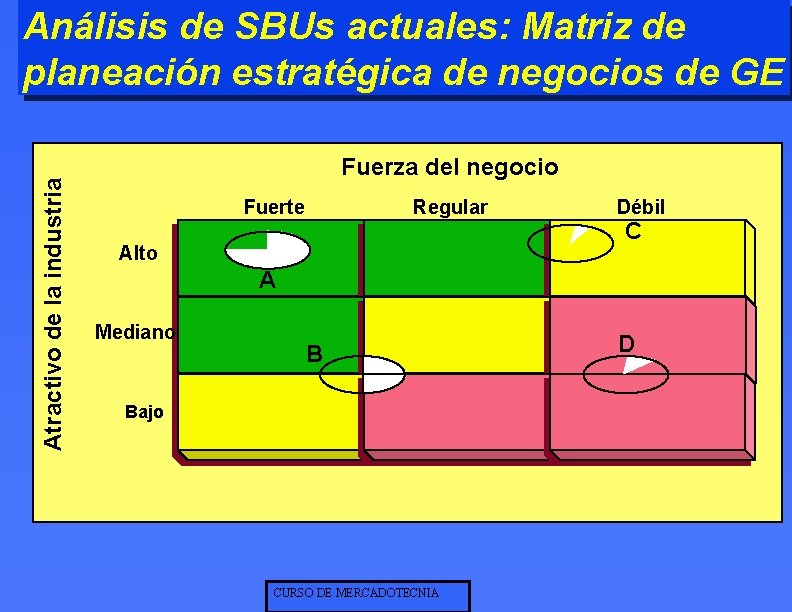 Análisis de SBUs actuales: Matriz de planeación estratégica de negocios de GE Atractivo de Análisis de SBUs actuales: Matriz de planeación estratégica de negocios de GE Atractivo de