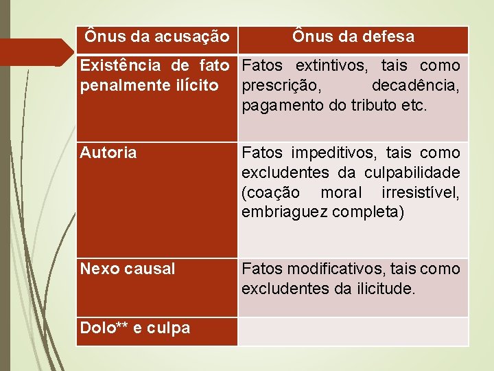 Ônus da acusação Ônus da defesa Existência de fato Fatos extintivos, tais como penalmente