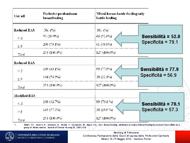 Sensibilità = 52. 0 Specificità = 79. 1 Sensibilità = 77. 9 Specificità =