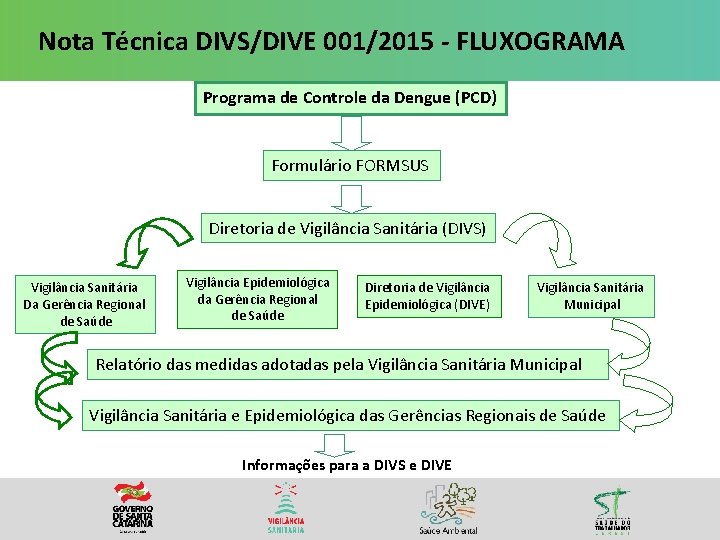 Nota Técnica DIVS/DIVE 001/2015 - FLUXOGRAMA Programa de Controle da Dengue (PCD) Formulário FORMSUS