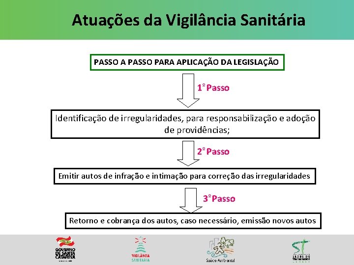 Atuações da Vigilância Sanitária PASSO A PASSO PARA APLICAÇÃO DA LEGISLAÇÃO 1º Passo Identificação