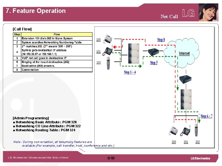 7. Feature Operation Net Call [Call Flow] [Admin Programming] ■ Networking Basic Attribute :