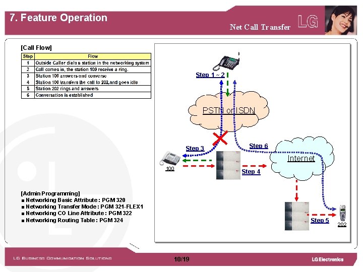 7. Feature Operation Net Call Transfer [Call Flow] Step 1 ~ 2 PSTN or