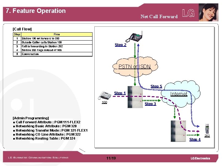 7. Feature Operation Net Call Forward [Call Flow] Step 2 PSTN or ISDN Step