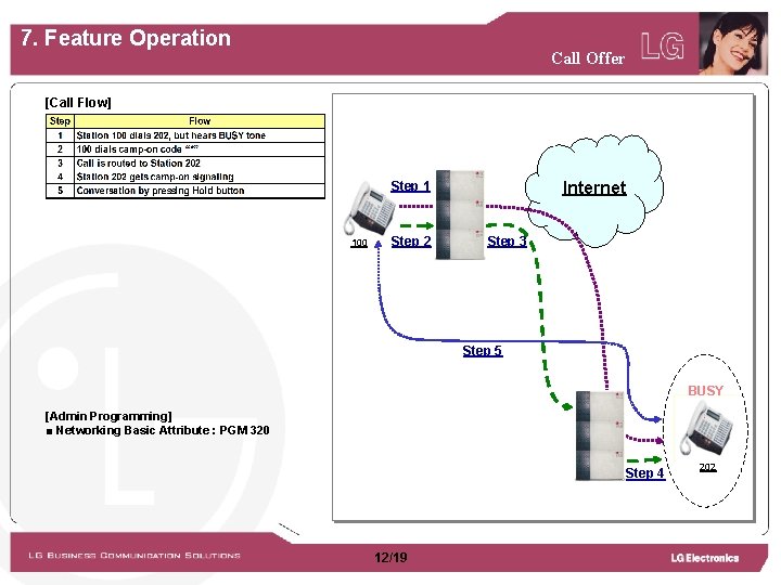 7. Feature Operation Call Offer [Call Flow] Internet Step 1 100 Step 2 Step