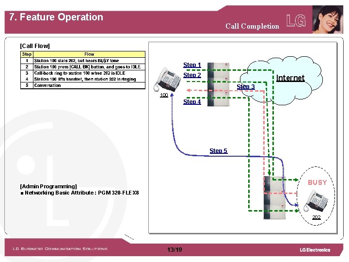 7. Feature Operation Call Completion [Call Flow] Step 1 Step 2 Internet Step 3