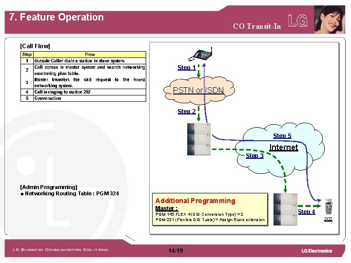 7. Feature Operation CO Transit-In [Call Flow] Step 1 PSTN or ISDN Step 2
