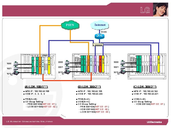 Internet PSTN WAN 1000 1001 D T I B S L P L C