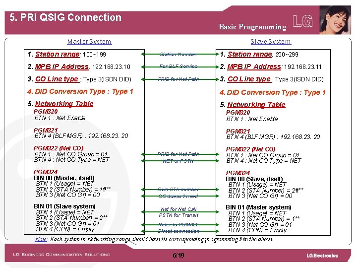 5. PRI QSIG Connection Basic Programming Master System Slave System 1. Station range: 100~199