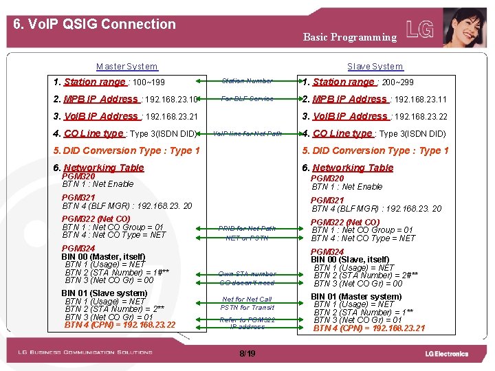 6. Vo. IP QSIG Connection Basic Programming Master System Slave System 1. Station range