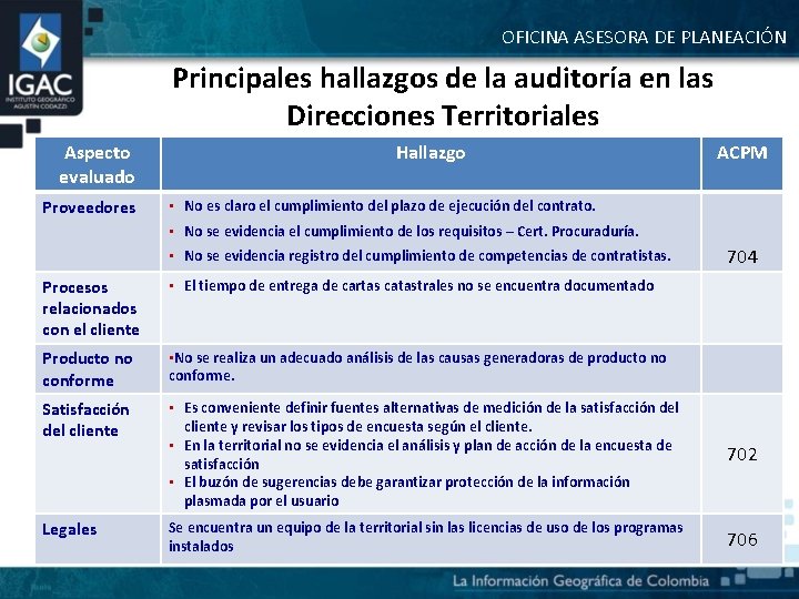 OFICINA ASESORA DE PLANEACIÓN Principales hallazgos de la auditoría en las Direcciones Territoriales Aspecto