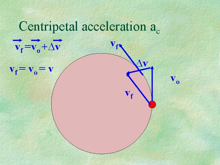 Centripetal acceleration ac vf =vo +∆v vf = vo = v vo vf 