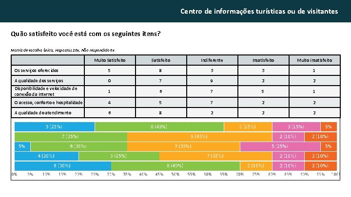 Centro de informações turísticas ou de visitantes Quão satisfeito você está com os seguintes