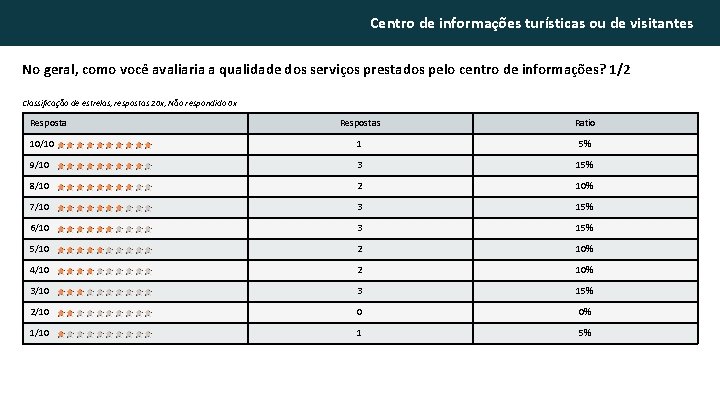 Centro de informações turísticas ou de visitantes No geral, como você avaliaria a qualidade