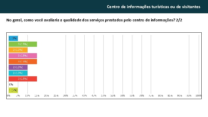 Centro de informações turísticas ou de visitantes No geral, como você avaliaria a qualidade