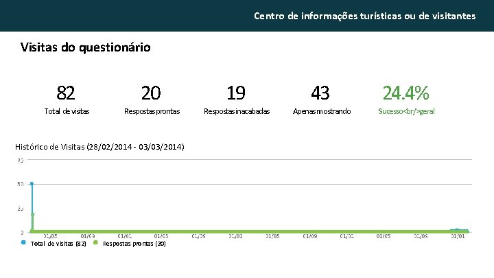 Centro de informações turísticas ou de visitantes Visitas do questionário 82 Total de visitas