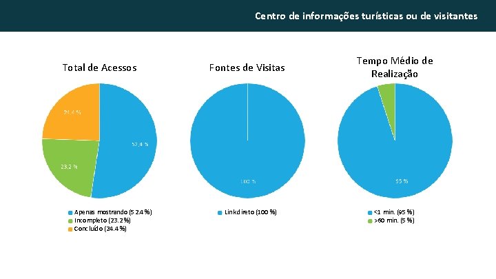 Centro de informações turísticas ou de visitantes Total de Acessos Apenas mostrando (52. 4