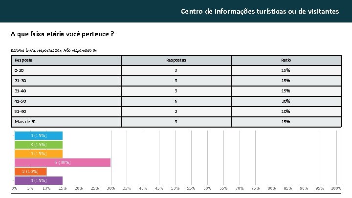 Centro de informações turísticas ou de visitantes A que faixa etária você pertence ?