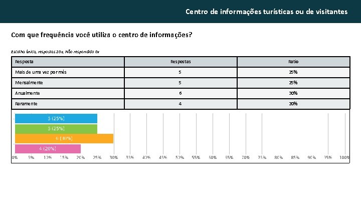 Centro de informações turísticas ou de visitantes Com que frequência você utiliza o centro