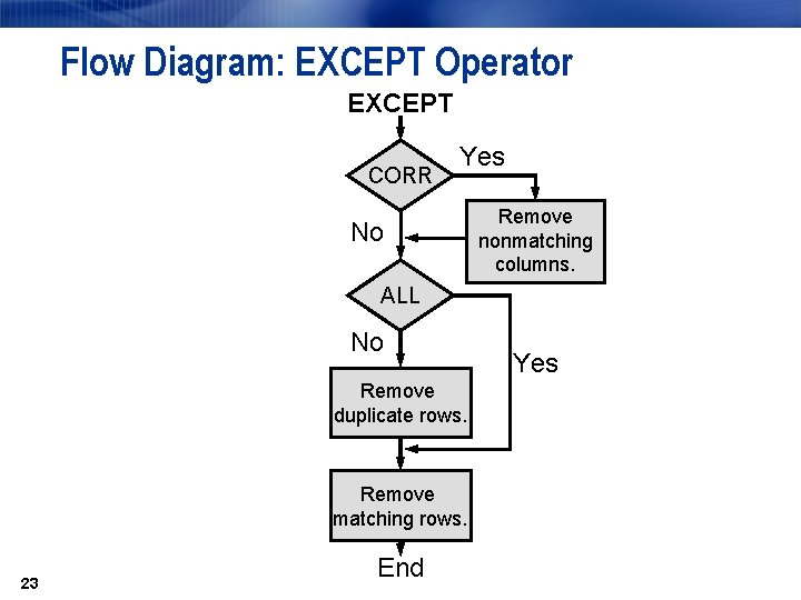 Flow Diagram: EXCEPT Operator EXCEPT CORR Yes No Remove nonmatching columns. ALL No Remove