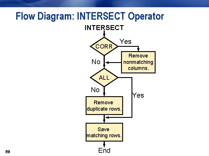 Flow Diagram: INTERSECT Operator INTERSECT CORR Yes No Remove nonmatching columns. ALL No Remove