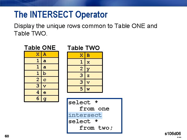 The INTERSECT Operator Display the unique rows common to Table ONE and Table TWO.