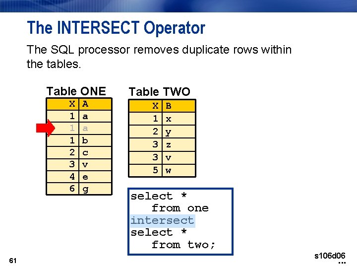 The INTERSECT Operator The SQL processor removes duplicate rows within the tables. Table ONE