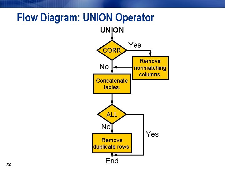 Flow Diagram: UNION Operator UNION CORR Yes No Concatenate tables. Remove nonmatching columns. ALL