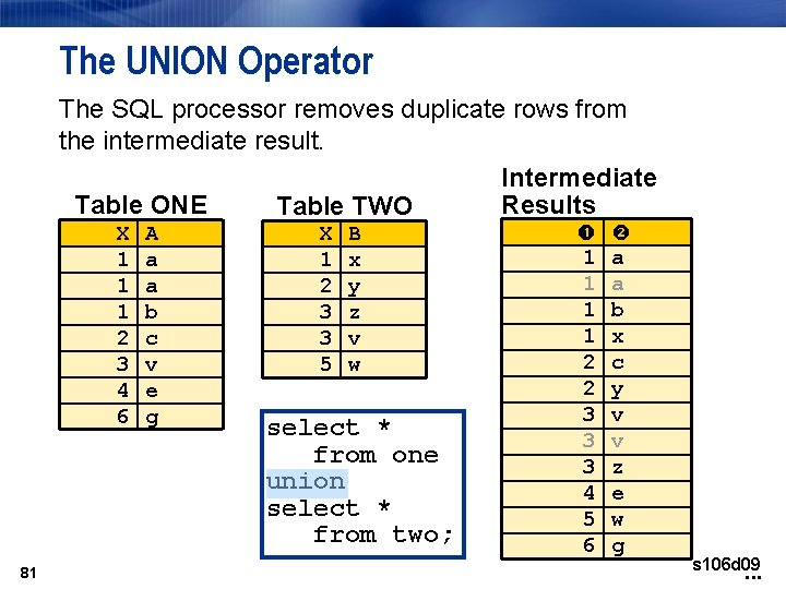The UNION Operator The SQL processor removes duplicate rows from the intermediate result. Intermediate