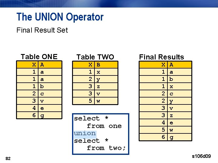 The UNION Operator Final Result Set Table ONE X 1 1 1 2 3