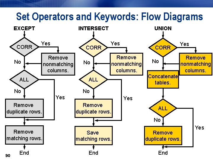 Set Operators and Keywords: Flow Diagrams EXCEPT CORR INTERSECT Yes No CORR Remove nonmatching