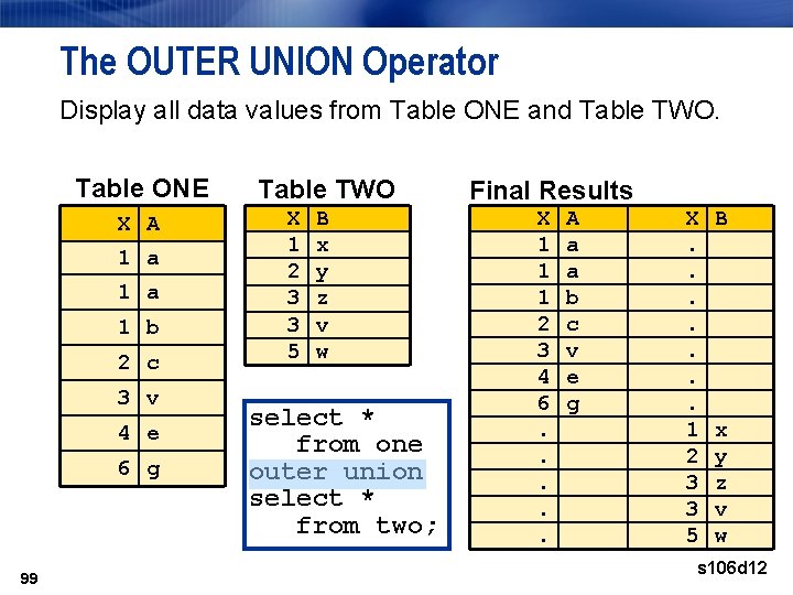 The OUTER UNION Operator Display all data values from Table ONE and Table TWO.
