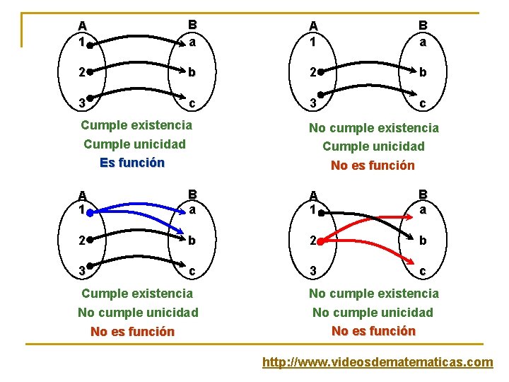 A 1 B a 2 b 3 c Cumple existencia Cumple unicidad Es función